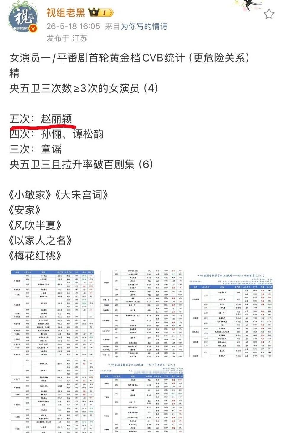 女演员cvb收视率央五卫三次数赵丽颖5次拿下卫视前三名 