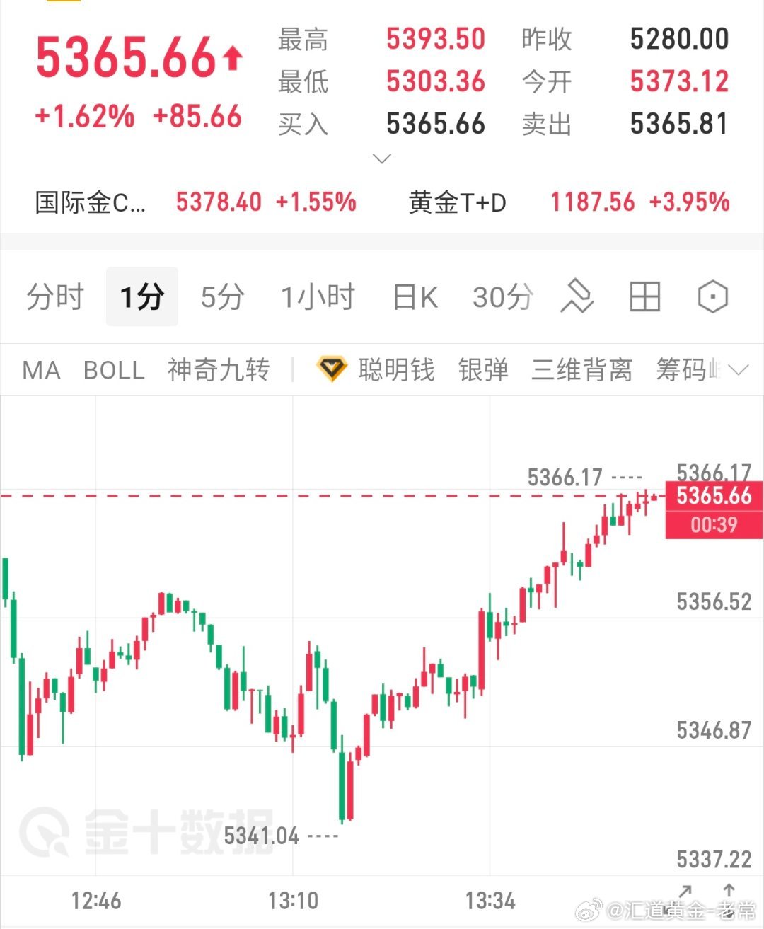 参考黄金现价5365小空一波，看波回撤黄金分析黄金黄金金价
