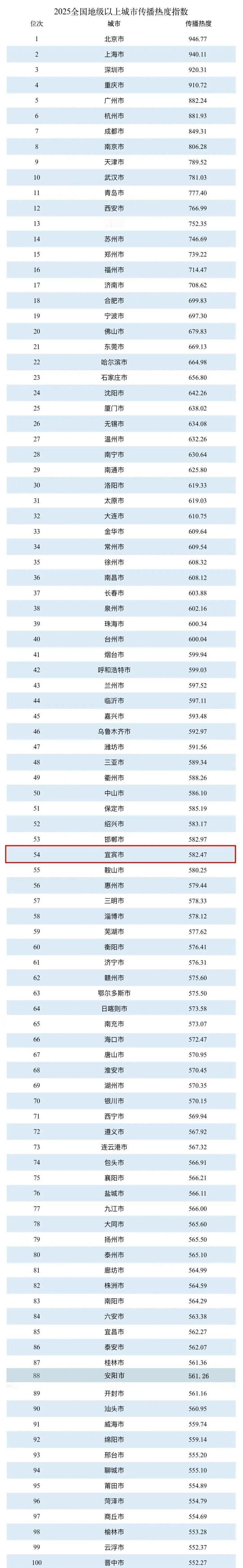 【宜宾，全省第二！】近日，2025全国城市传播热度指数 前100名榜单 在北京发