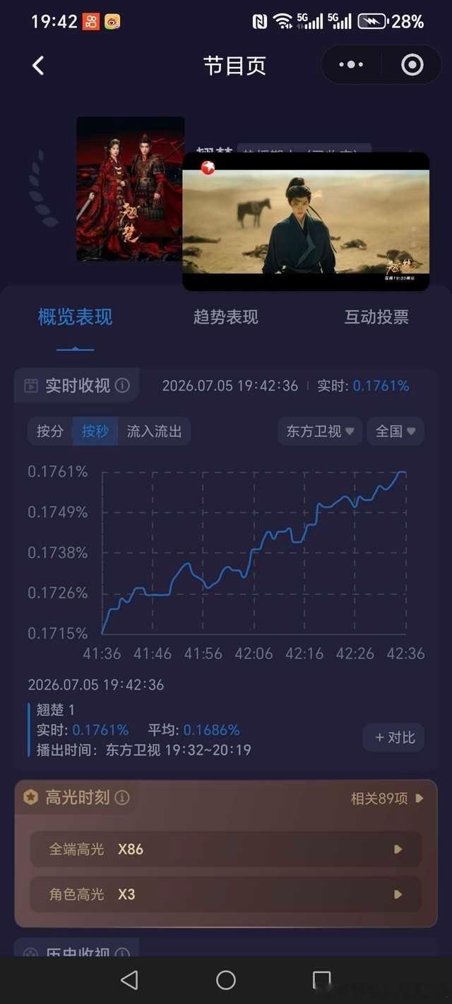 翘楚 昨日灯塔热播期固定，集均2929.1w，暂排今年👖第三✌️✌️✌️周翊然