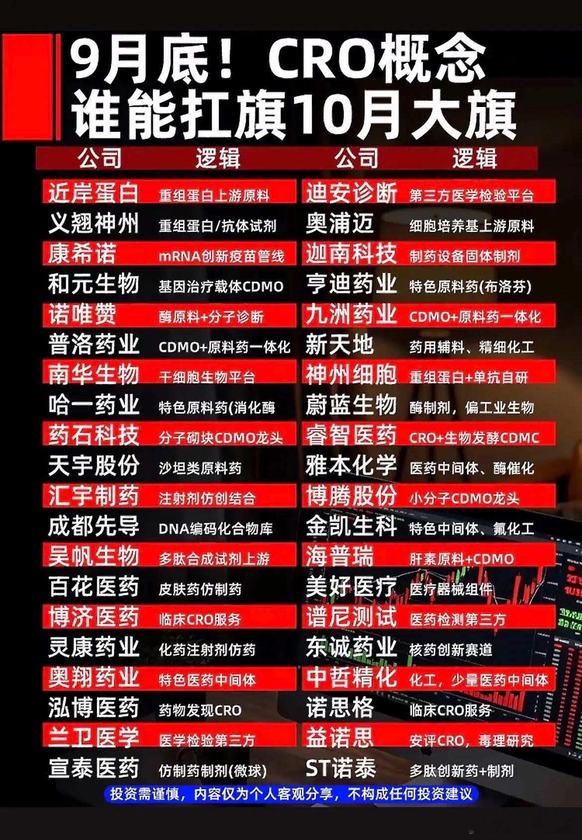 9月底CRO赛道梳理！谁有望扛起十月行情大旗？9月末医药研发外包板块热度再起，整