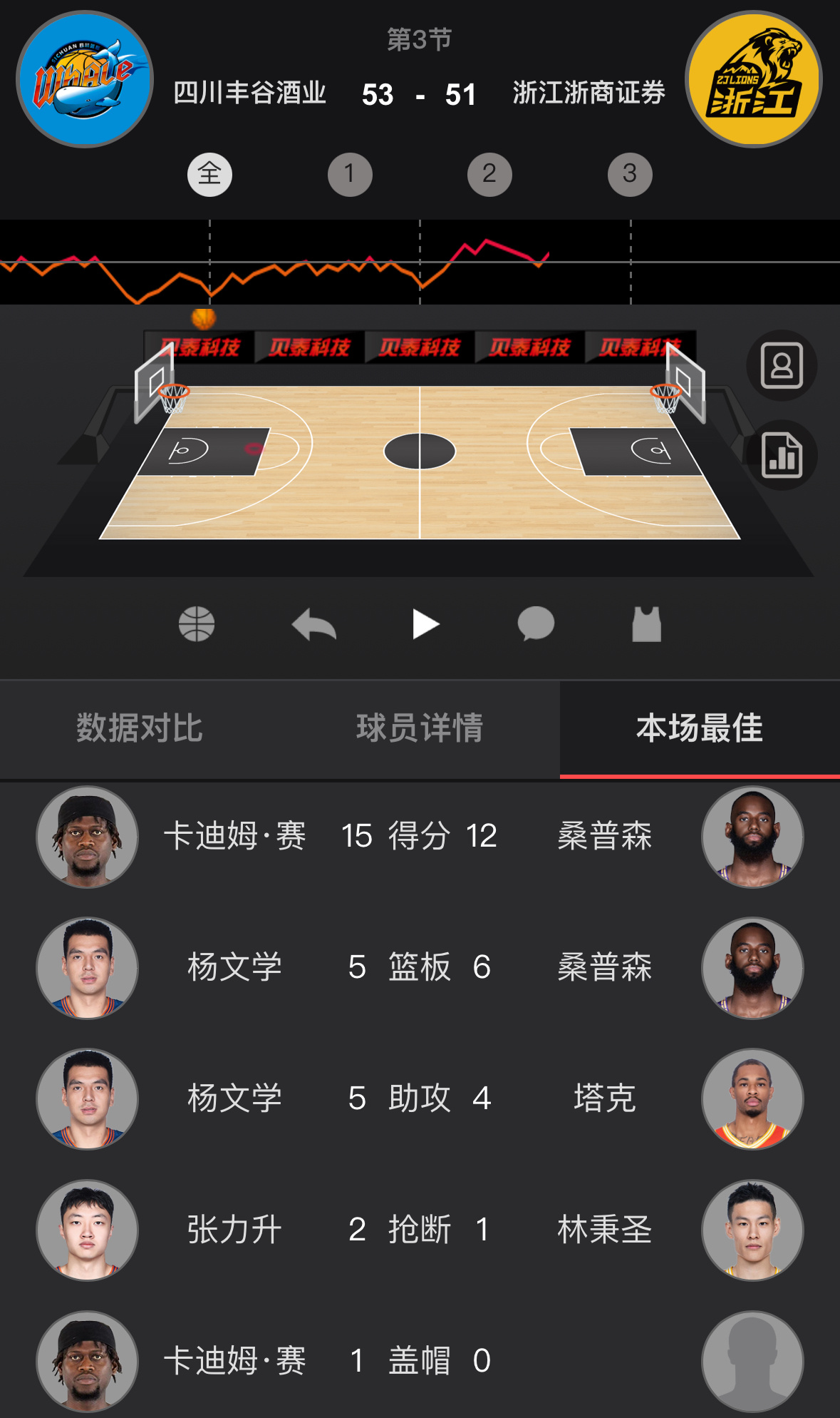 卫冕冠军比上一场广东还猛是吧…四川男篮vs广厦男篮CBA