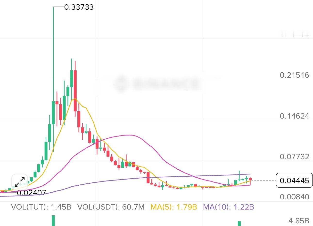区块链  TUT看多到0.1 