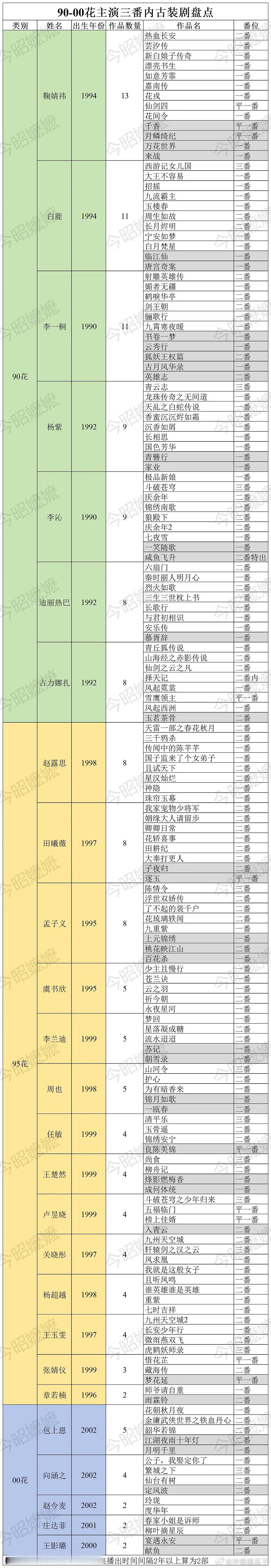 90-00花主演三番内古装一览表，虽然花花们都演古装剧，但是大家的效率差距很大哦