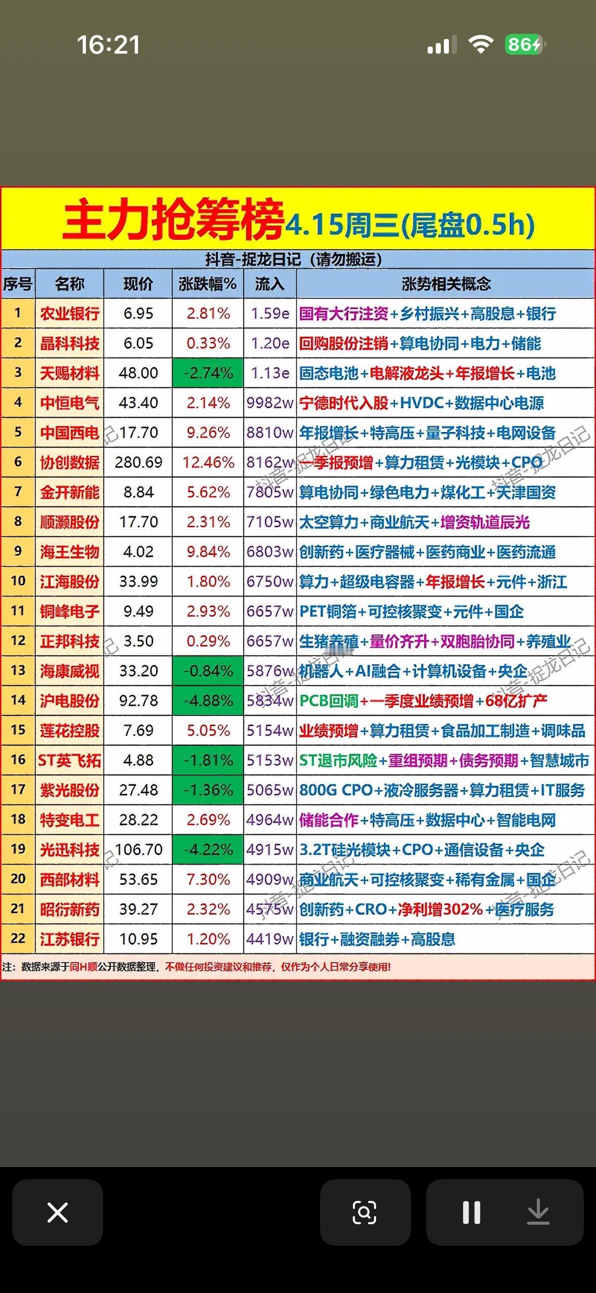 4月15日周三主力尾盘30分钟抢筹前22名个股榜揭秘！4.15周三大盘走势分析