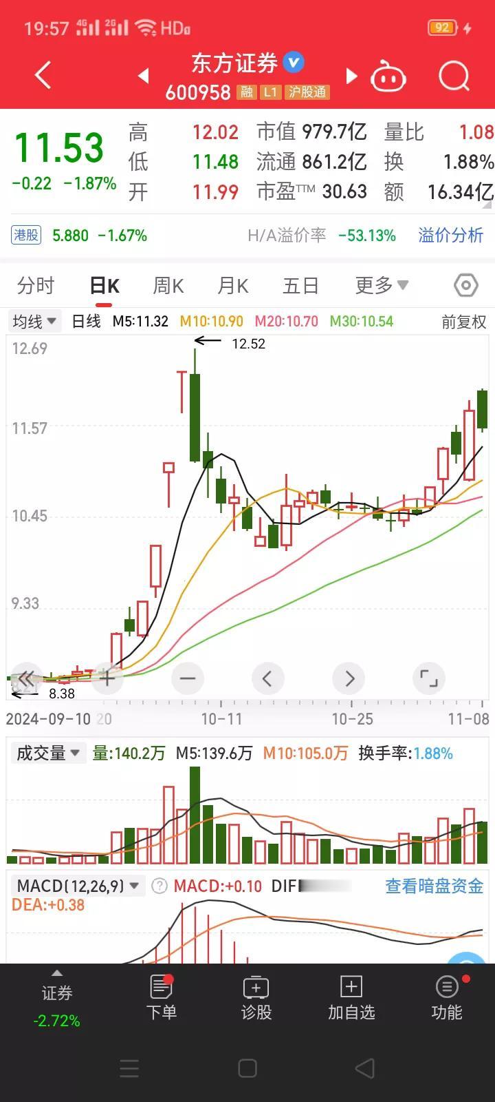 券商又开始爆雷了？东方证券被深交所终止承销保荐资格。
       11月8日，