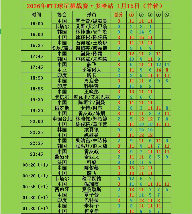 WTT多哈球星挑战赛1月15日中国队赛果。WTT多哈球星挑战赛1月15...