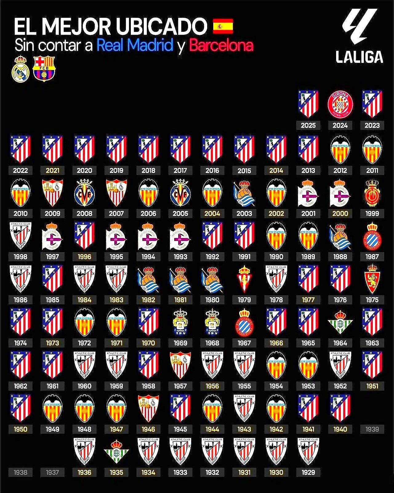 西甲最让人后脊发凉的队，不是皇马巴萨。
2011年西蒙尼接手时，马竞前14年常