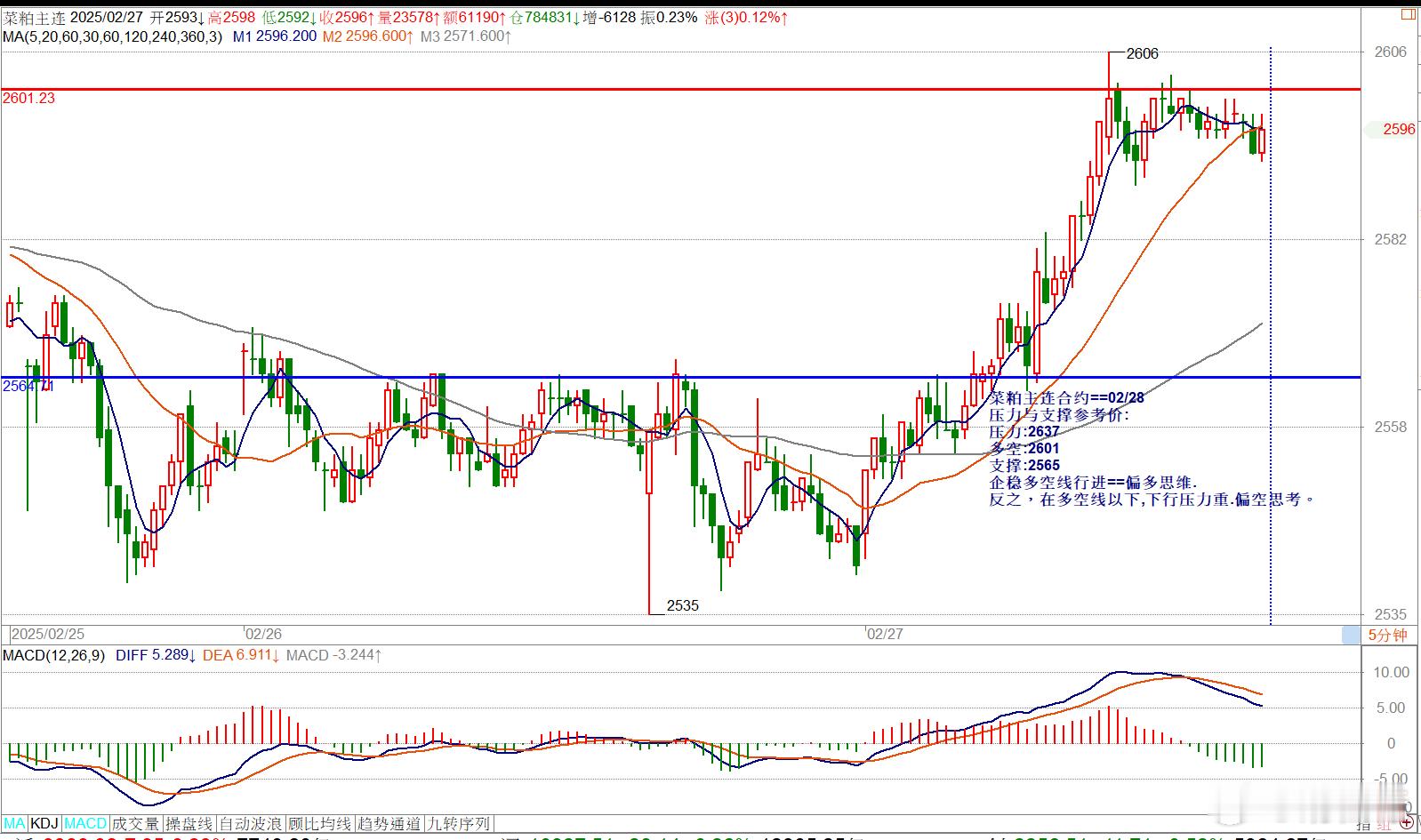 菜粕主连合约==02/28压力与支撑参考价:压力:2637多空:2601支撑:2