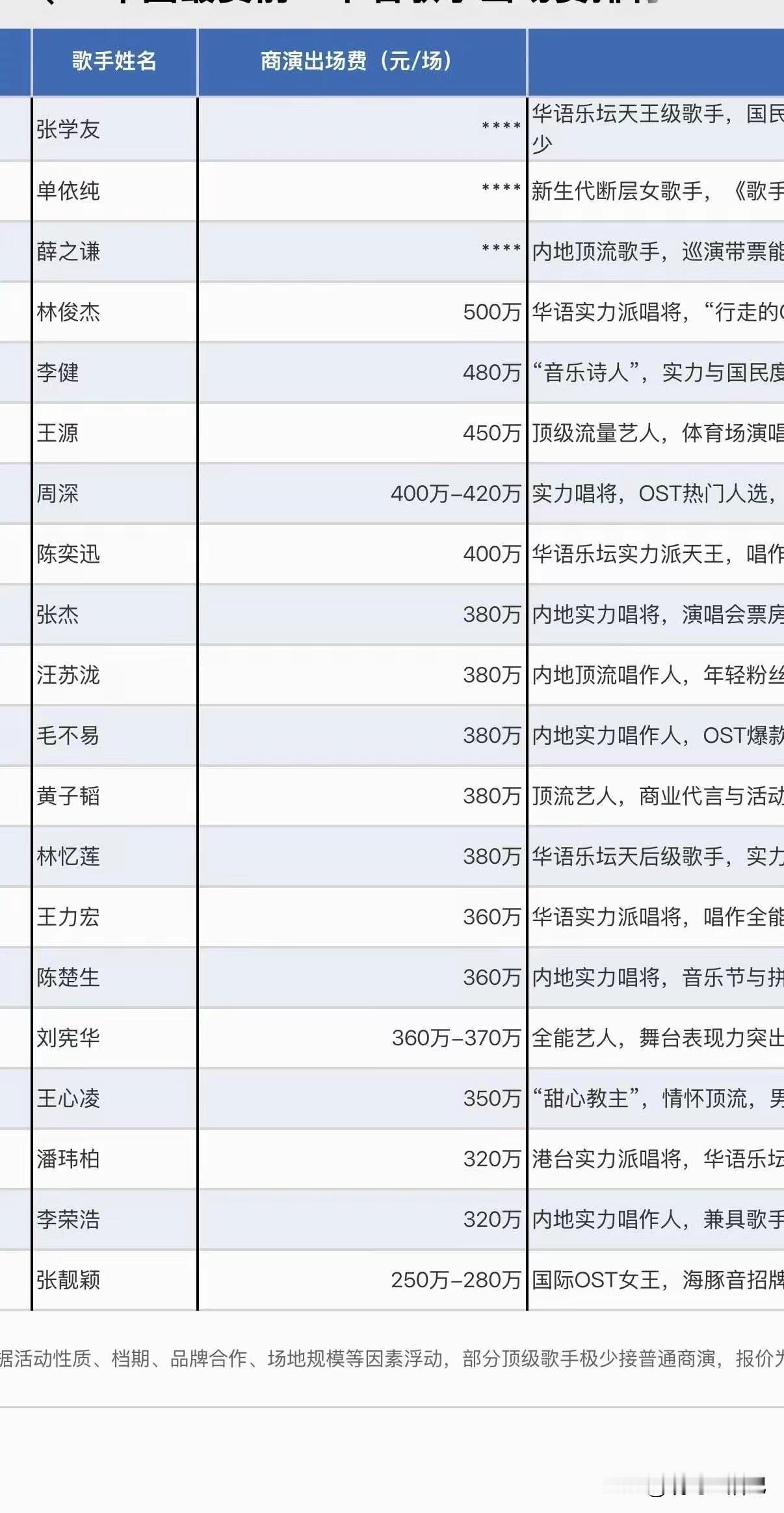 前三位岂不是更高啊