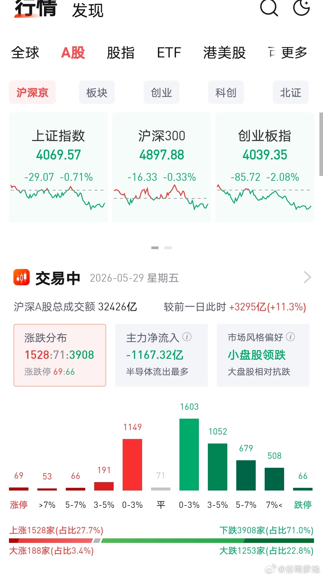 A股也太恶心了吧，下半个月除了昨天，其他每天都是跌到停不下来
