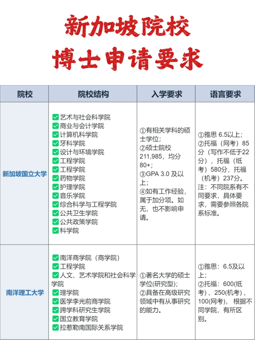 一篇详解❗️新加坡院校博士申请要求！