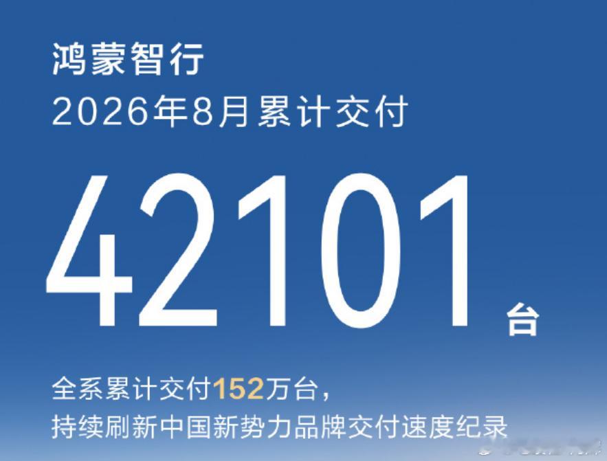 鸿蒙智行8月交付42101台，同比‑5.56%，环比‑6.54%；年内累计依旧同