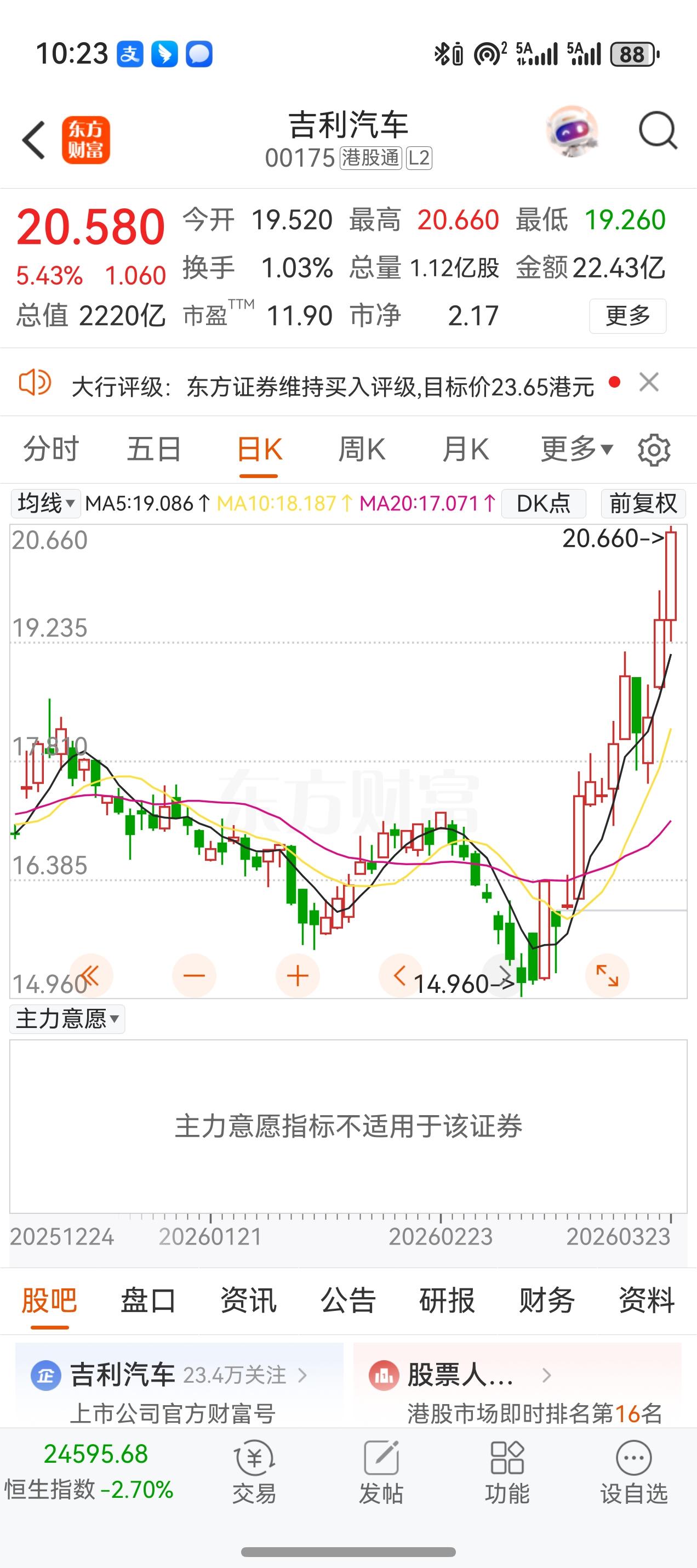 再次提醒大家，切莫因为涨一点点就骄傲自满，自信心膨胀。或者慌张和欢喜叠加的复合心