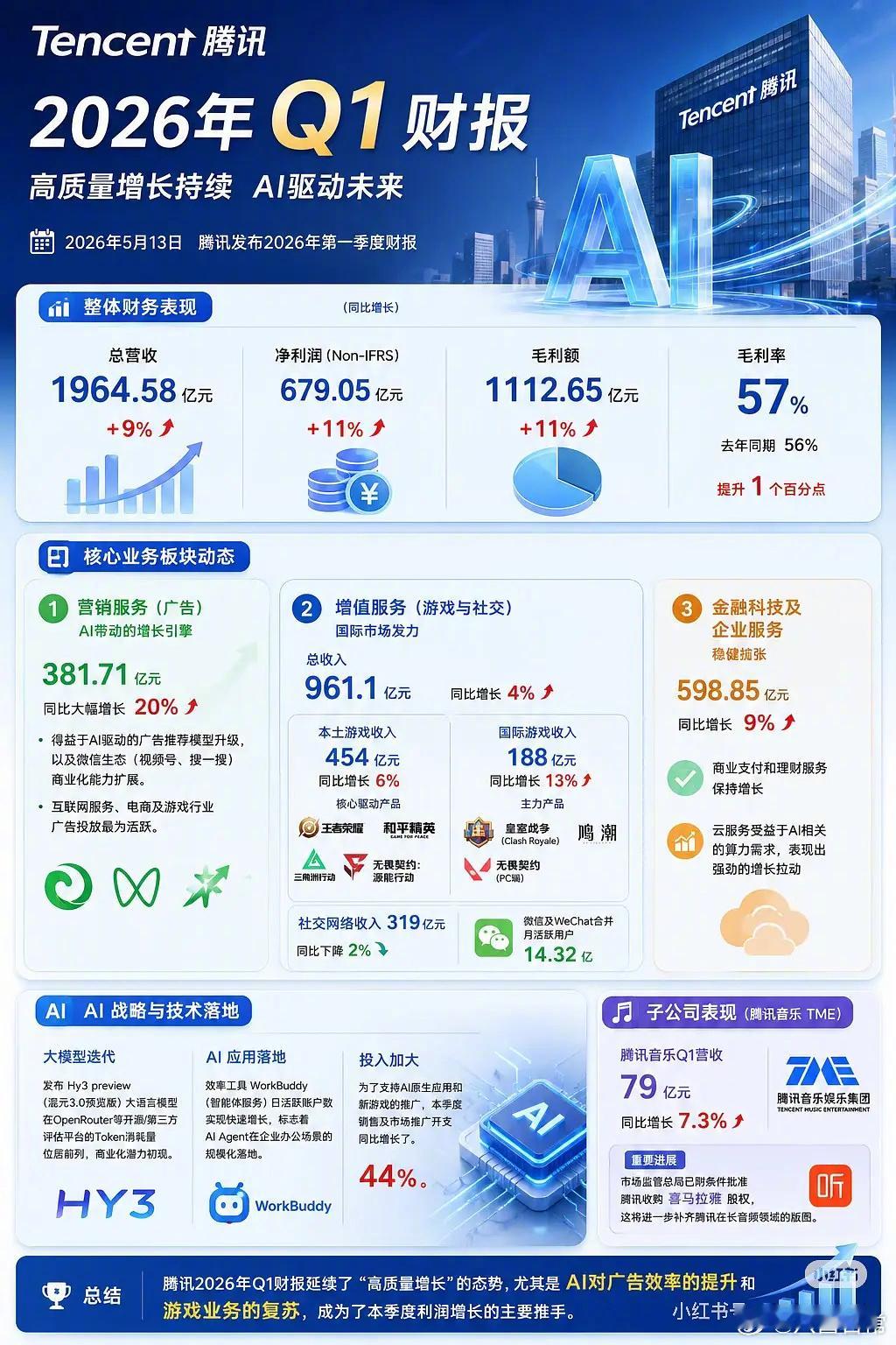 腾讯2026年Q1游戏收入600多亿 