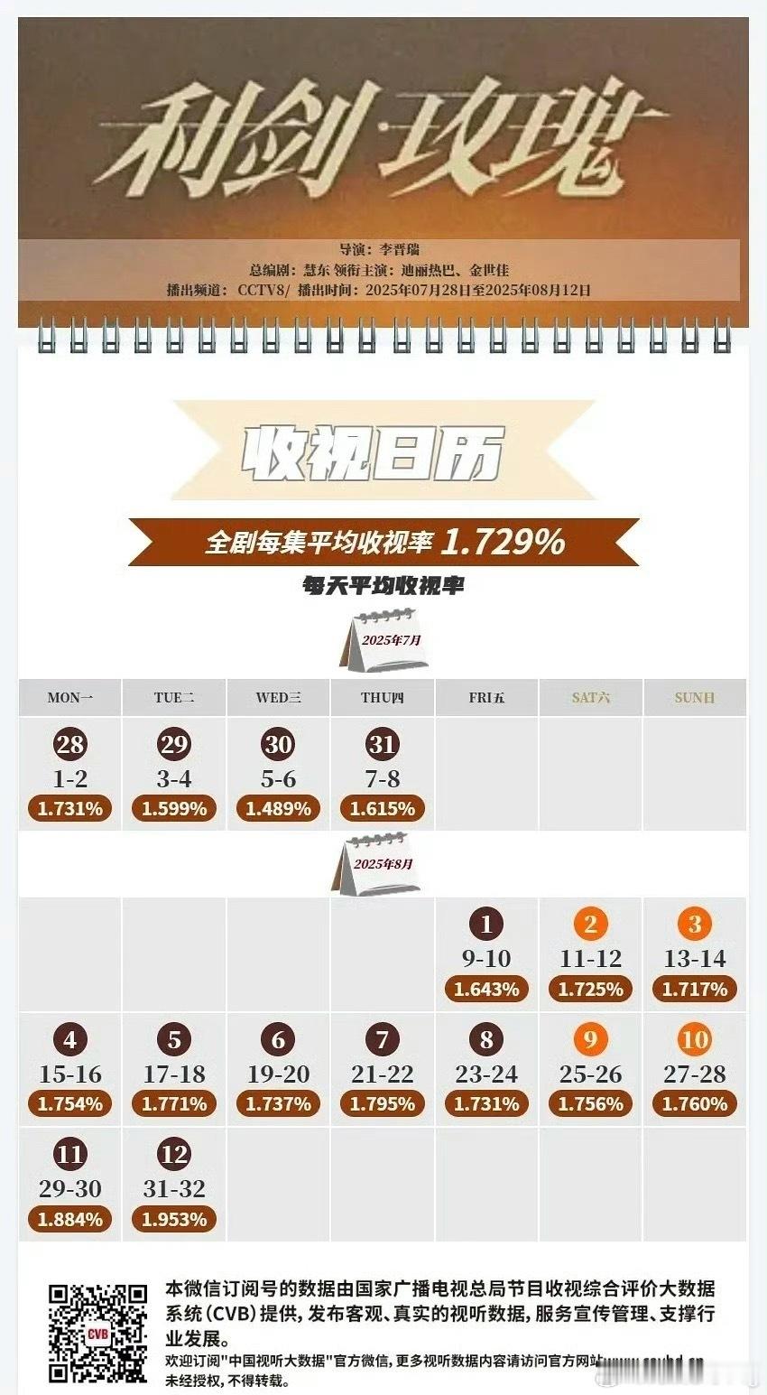 迪丽热巴、金世佳《利剑玫瑰 》央8全剧平均收视率1.729 …目前央8第六的水平