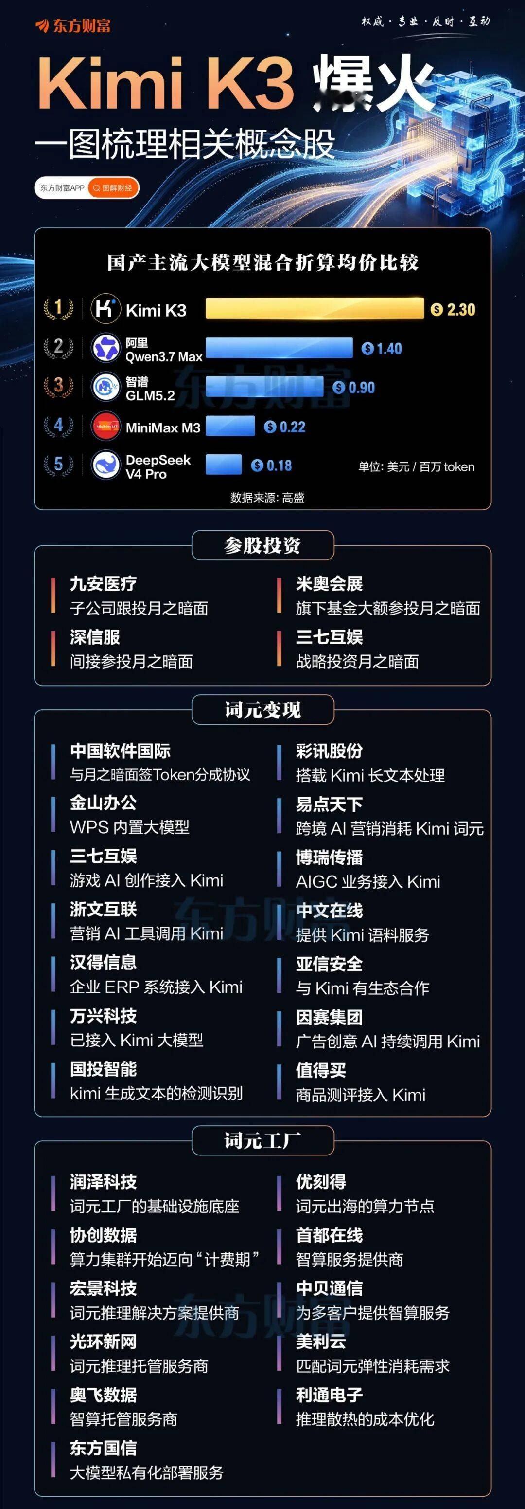 【Kimi K3爆火！一图梳理相关概念股】受益于Kimi K3爆火，周一词元概念
