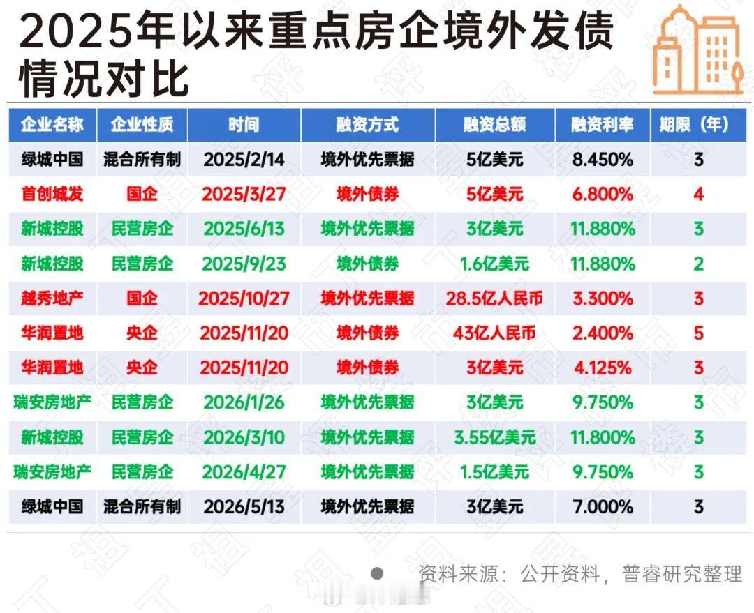 【房企境外融资触底修复，央国企与民企差距不断扩大】1、2021年行业境外融资规模