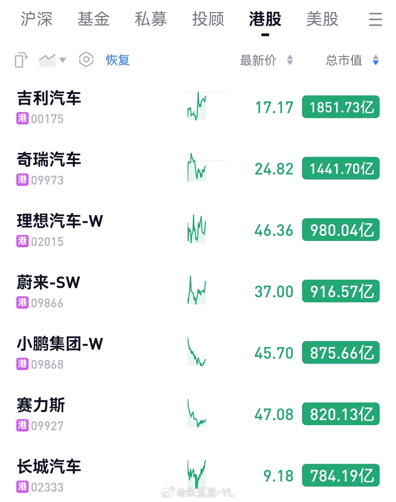 蔚来理想和小鹏的市值被压制在1000亿以内纯汽车股压制在2000亿今年汽车行业处