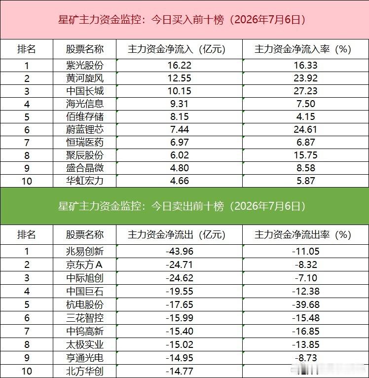 a股 【数据看盘】沪深300ETF连续三周份额缩减，多路资金激烈博弈紫光股份①多