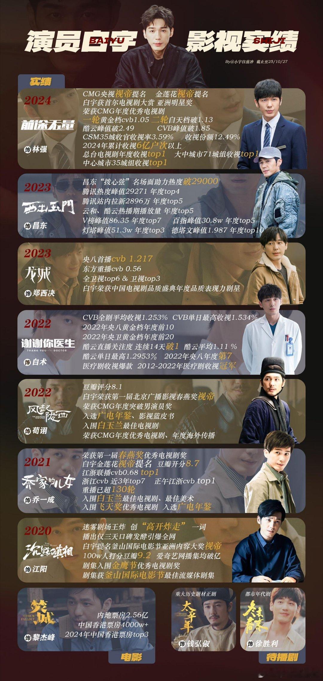 白宇已争气争气再争气 白宇的演员路从无捷径，沉心磨戏不靠人设，江阳、乔一成到钱弘