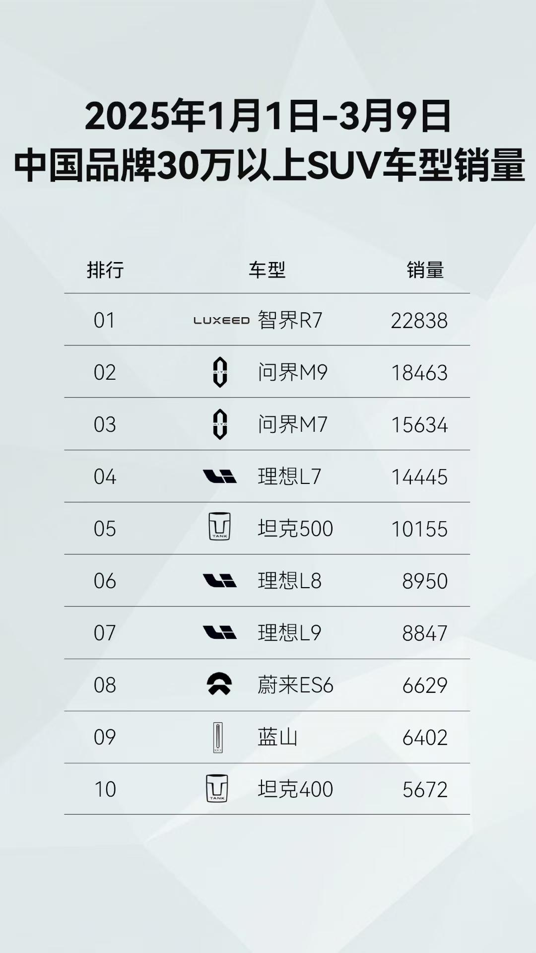 分享一条重要的消息，1. 30万以上SUV销量包揽前三
鸿蒙智行旗下问界M7、M