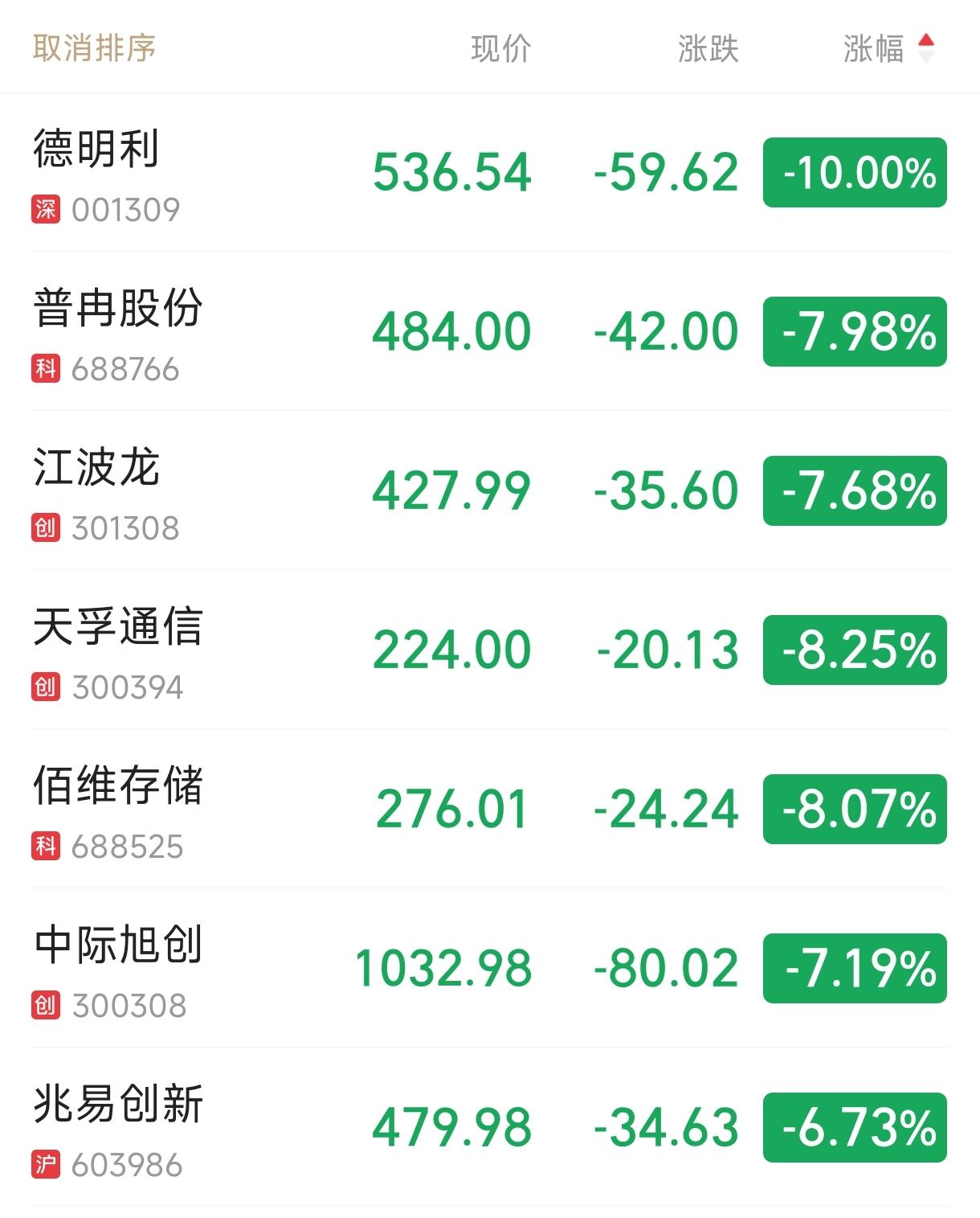 快讯：德明利今天以跌停价开盘，这是连续第三个交易日跌停了，股价本周累计下跌32.