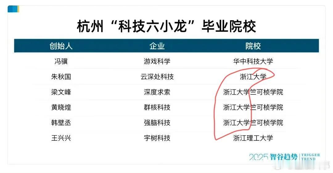 浙江大学赢麻了！科技六小龙就有四个人！
浙江大学今年高考不得爆满了！浙大竺可桢，