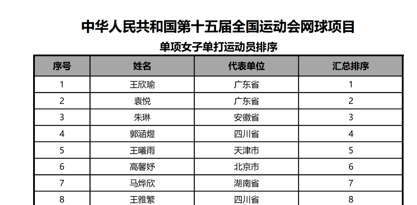 女单名单更新王欣瑜、袁悦、朱琳、郭涵煜等领衔～