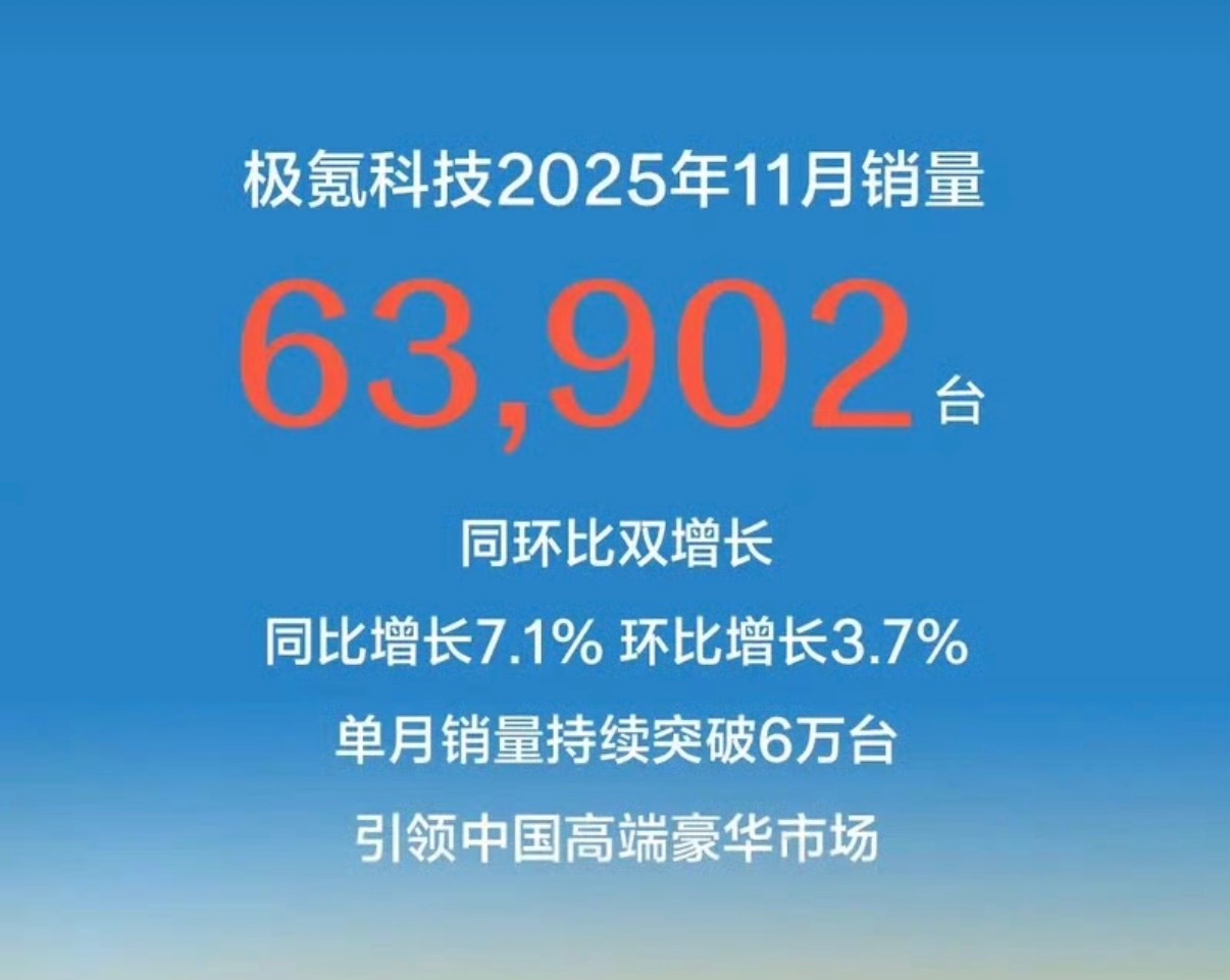 【极氪科技集团11月交付63902台新车 同比增长7.1%】12月1日，极氪科技