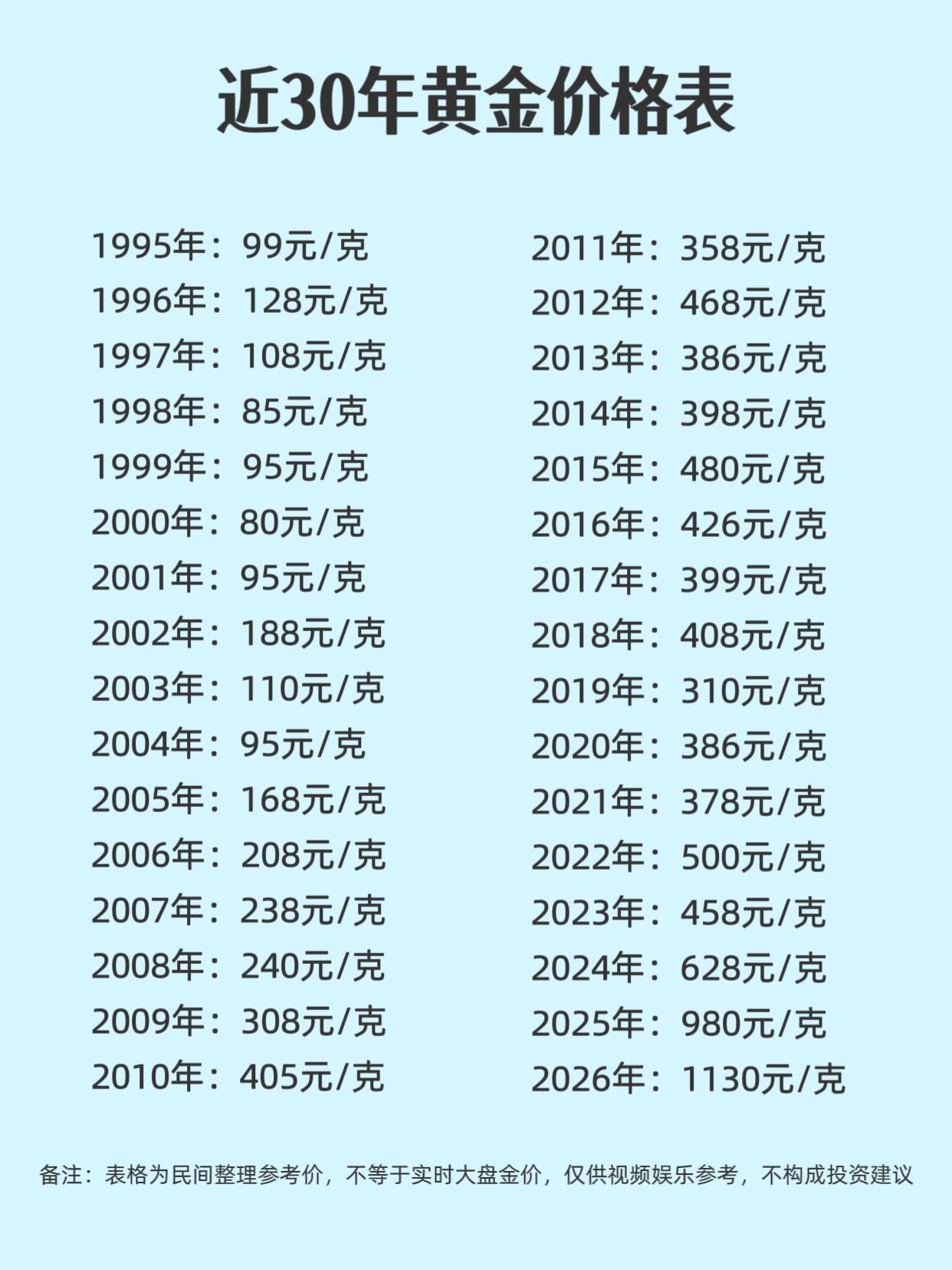 我24岁本命年的时候，给自己添置个彩头，买金饰还三百多一克；后来2019年孩子出