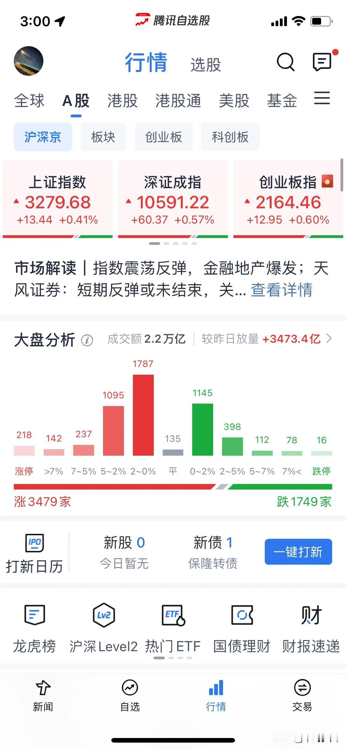 浅谈一下反弹还是反转。
今天盘面受昨天清洁能源消息影响，光伏，电池，起来，智谱继