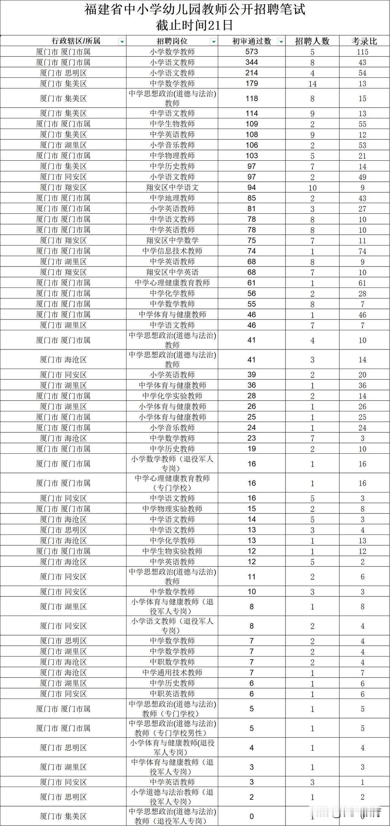 厦门教师招聘太火爆了，报名人数挤破头啦！报名时间才过一半，大部分岗位都是10个录