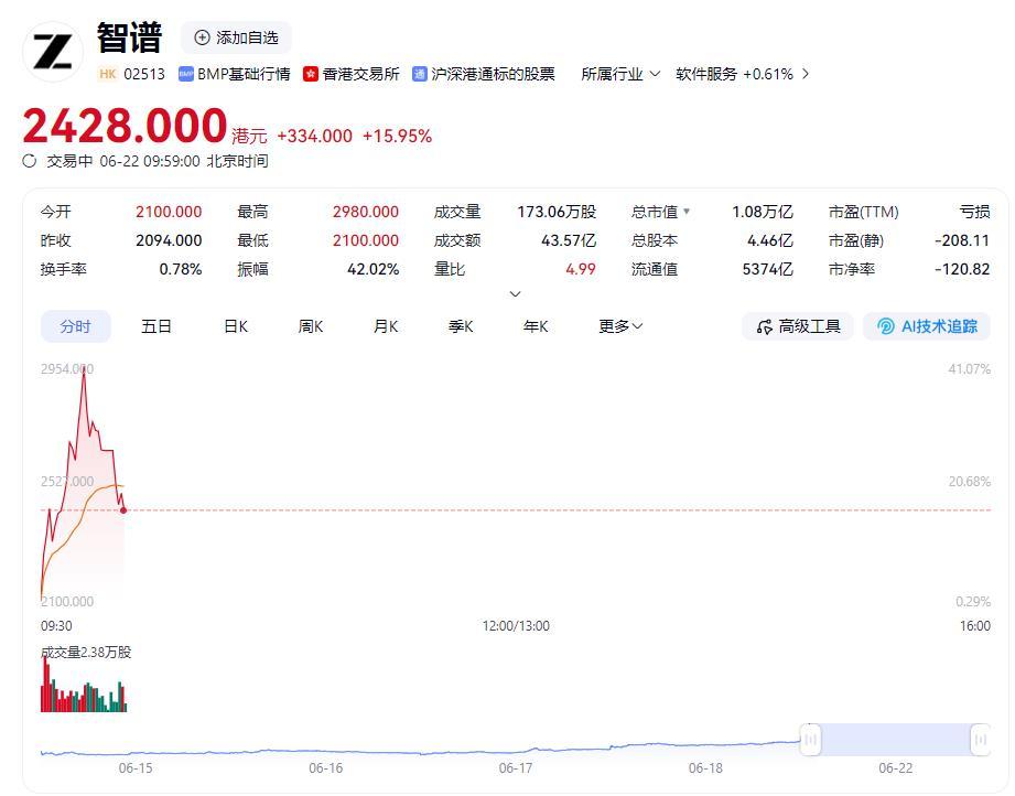 刚刚！智谱市值突破1万亿港元大关！
港股智谱盘中总市值突破1万亿港元，现涨超近1