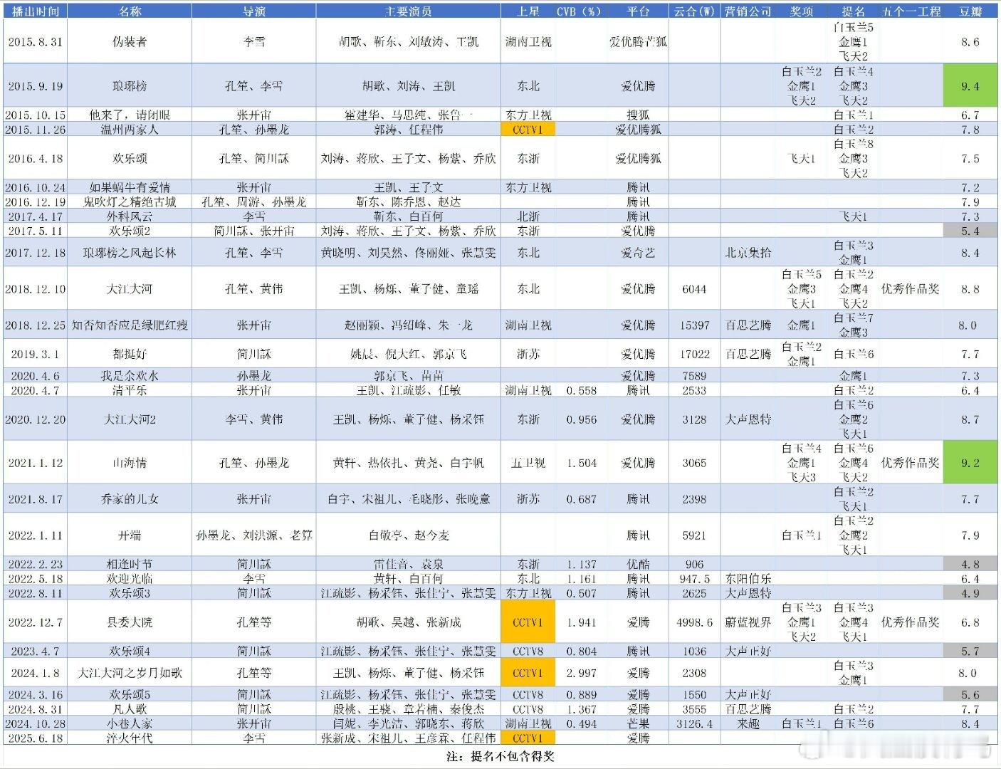 张新成帅成了我妈的老挂历其实发现张新成实绩很不错演技很好，台词也很好，原声率10