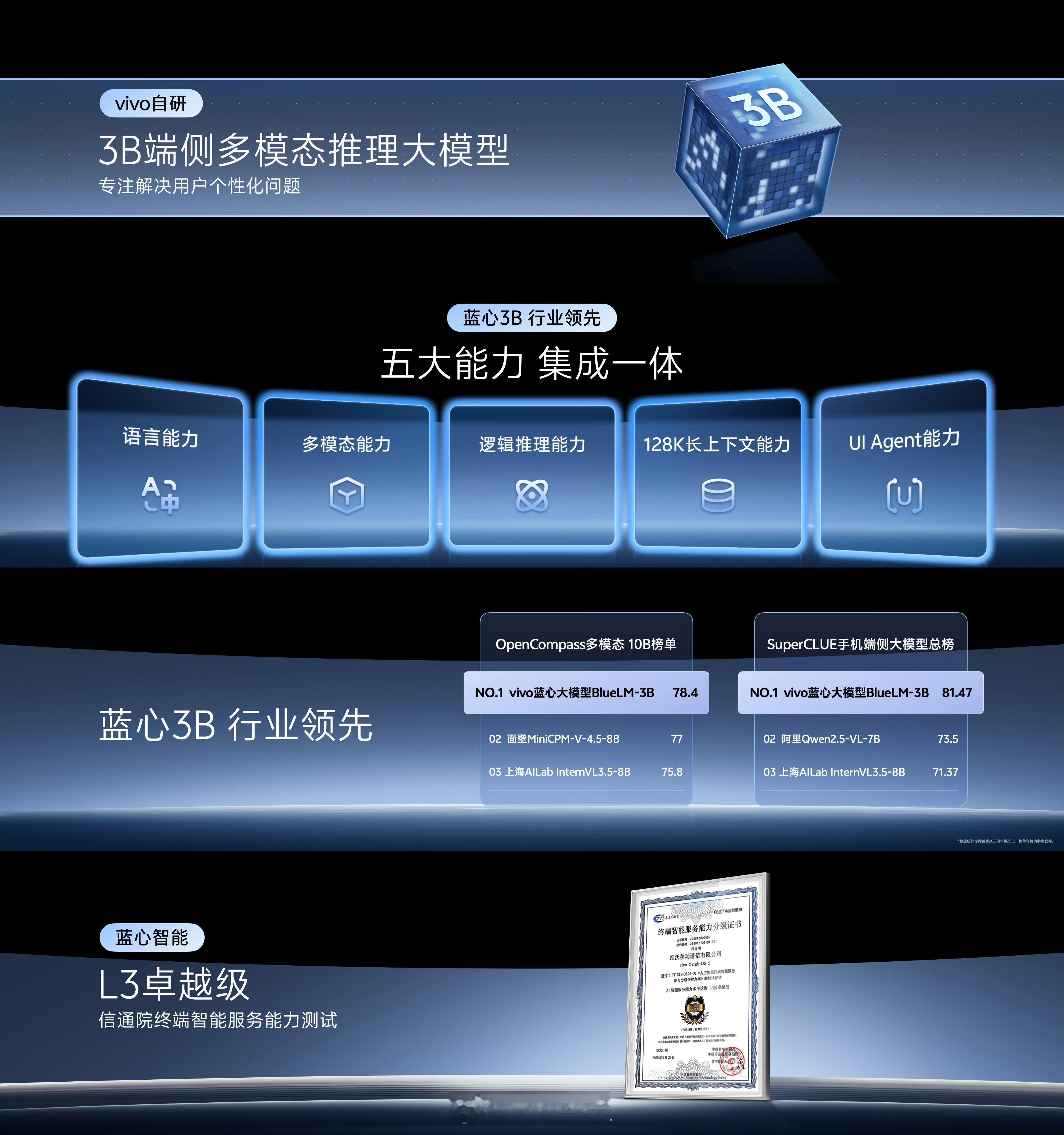 【2025vivo开发者大会 3B端侧多模态推理大模型】经过持续1年的训练优化，