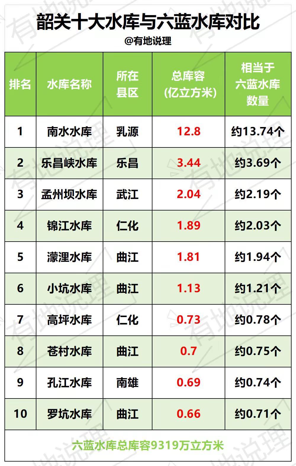 韶关十大水库对比六蓝水库。直面台风挑战，韶关这十大水库能否顶住压力？韶关十大水库