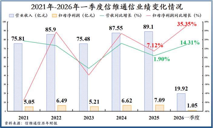 双赛道发力迎转机！信维通信布局商业航天+AI散热，业绩实现逆转
 
全球商业航天