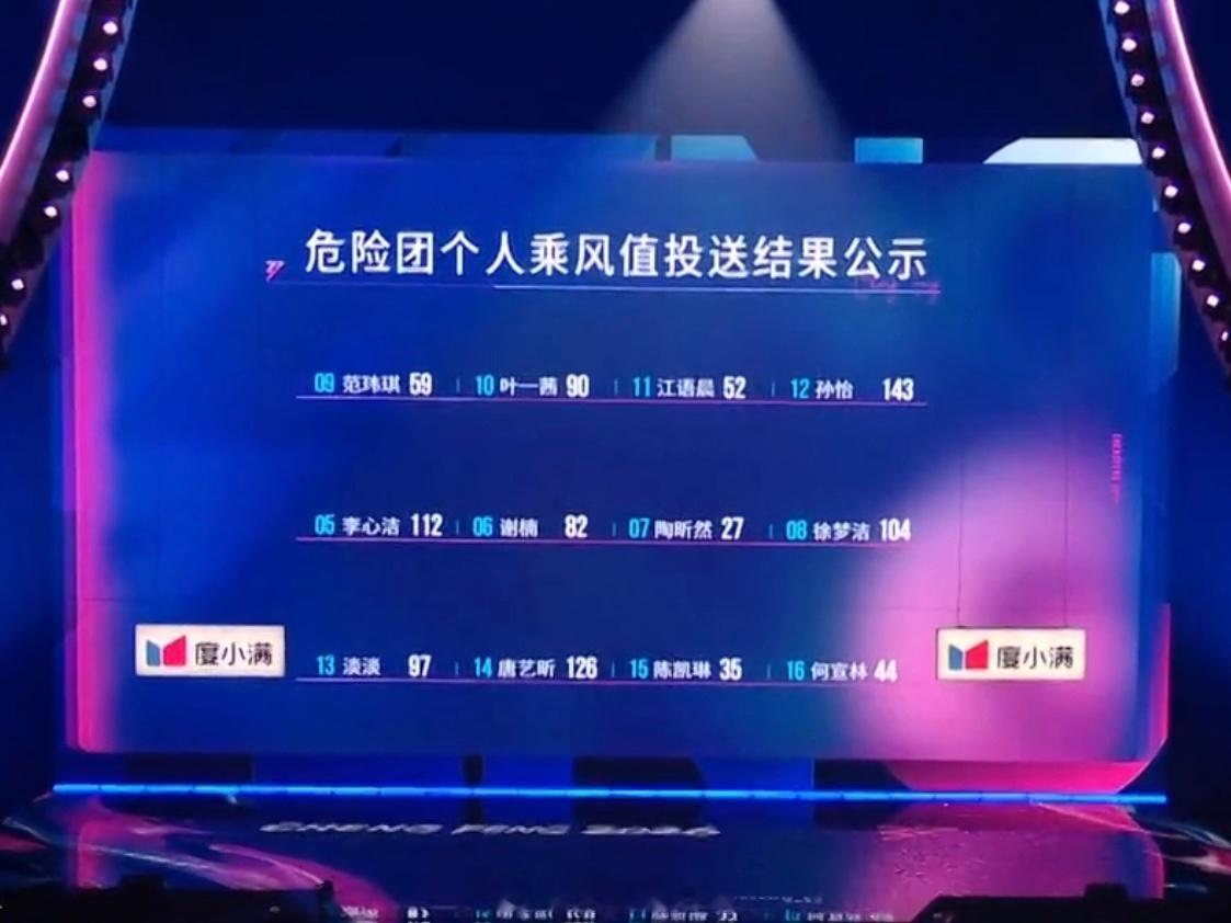 妈耶这个现场投票票数陶昕然只有27票 陈凯琳35票 何宣林竟然只有44票最高的是