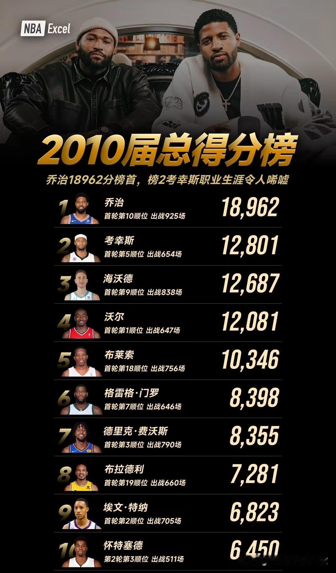 2010届是最惨的一届，巅峰好多巨星，这一届真是被伤病毁了，全是大伤，历史最强哪