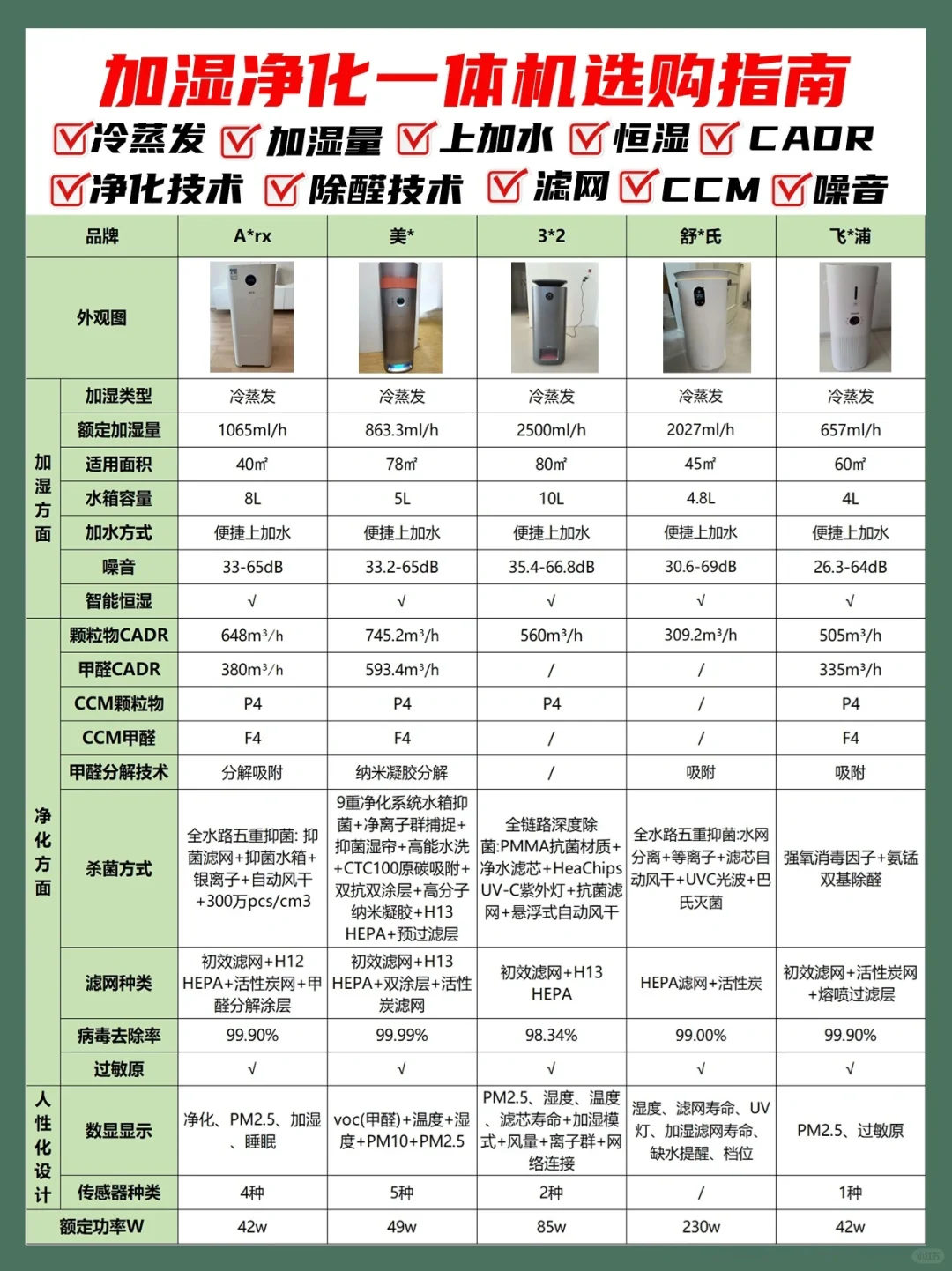 加湿净化一体机怎么选？附选购攻略不踩坑