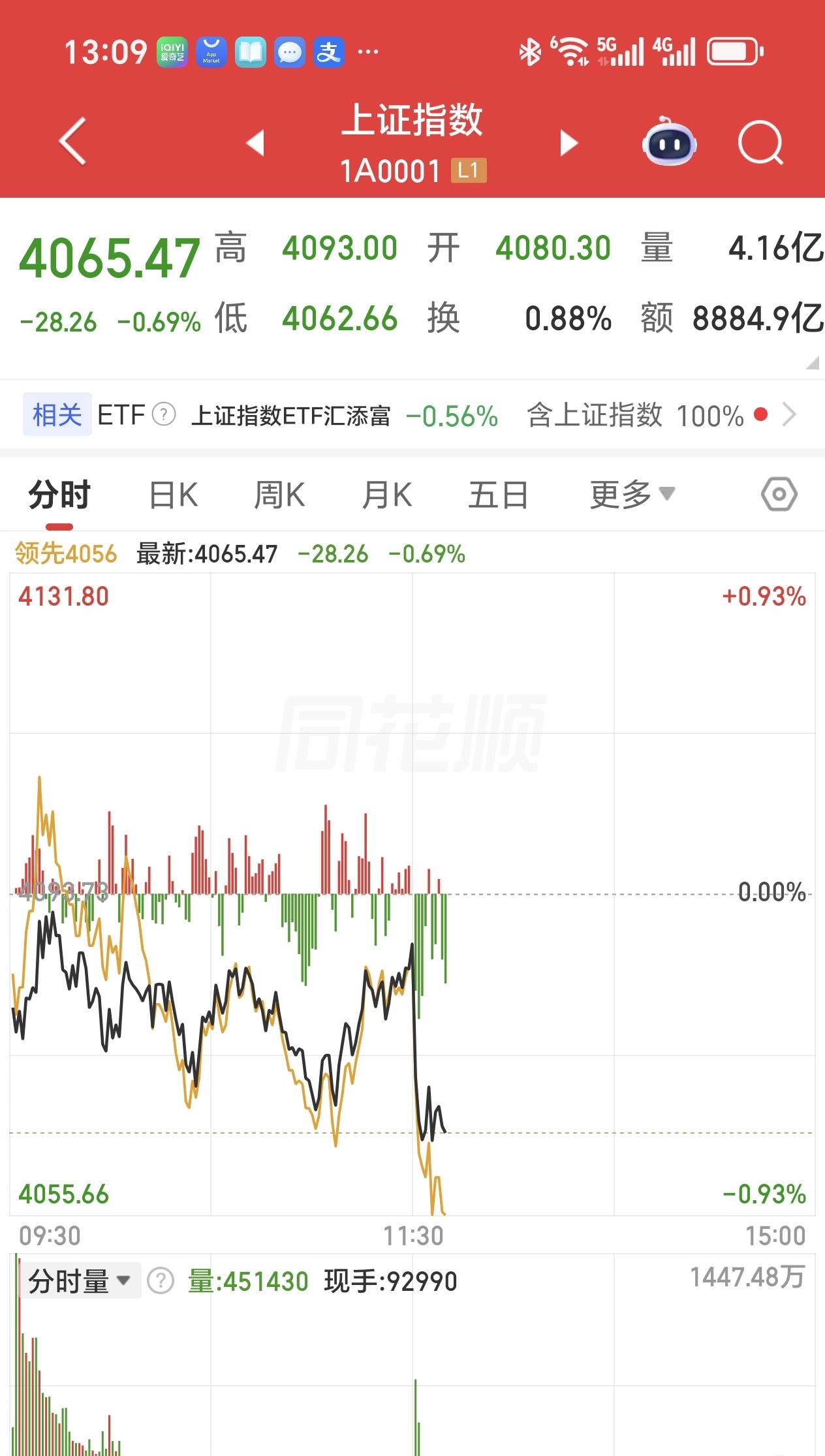 下午开盘说
午后大市直接跳水，上证指数急流勇退26点，在平时没什么，但在当今市场