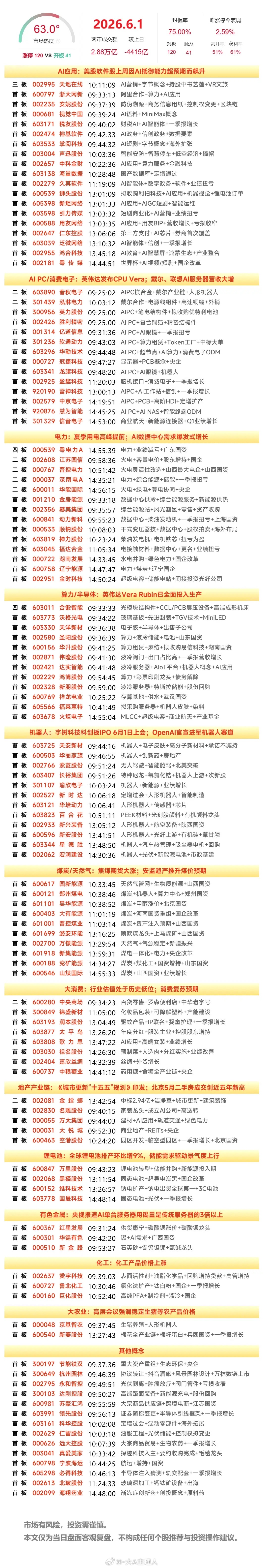 6月1日A股涨停复盘：AI应用端爆发，AI PC概念表现活跃，煤炭、燃气异动 