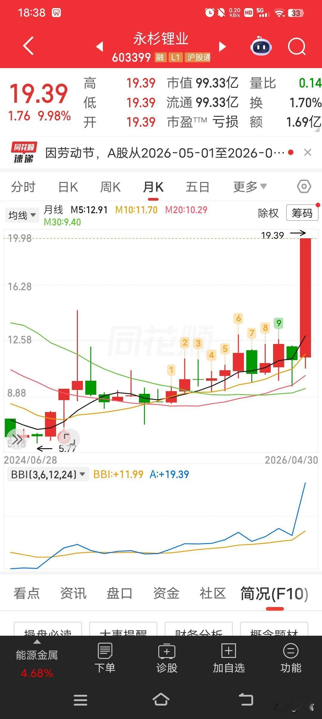 永杉锂业最近太牛了！一路从8块多涨到19.39元，还取得了三连板的一字板涨停。截