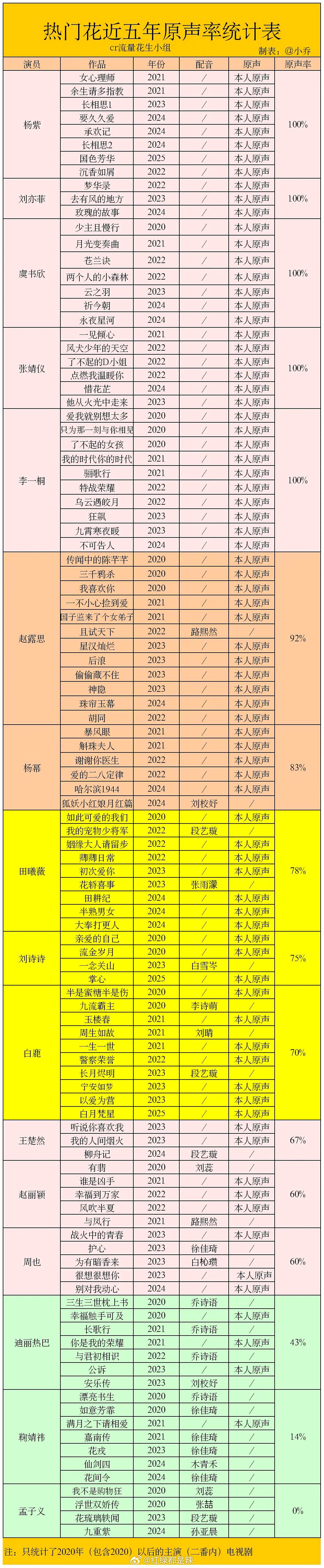 热门花近五年原声率统计 