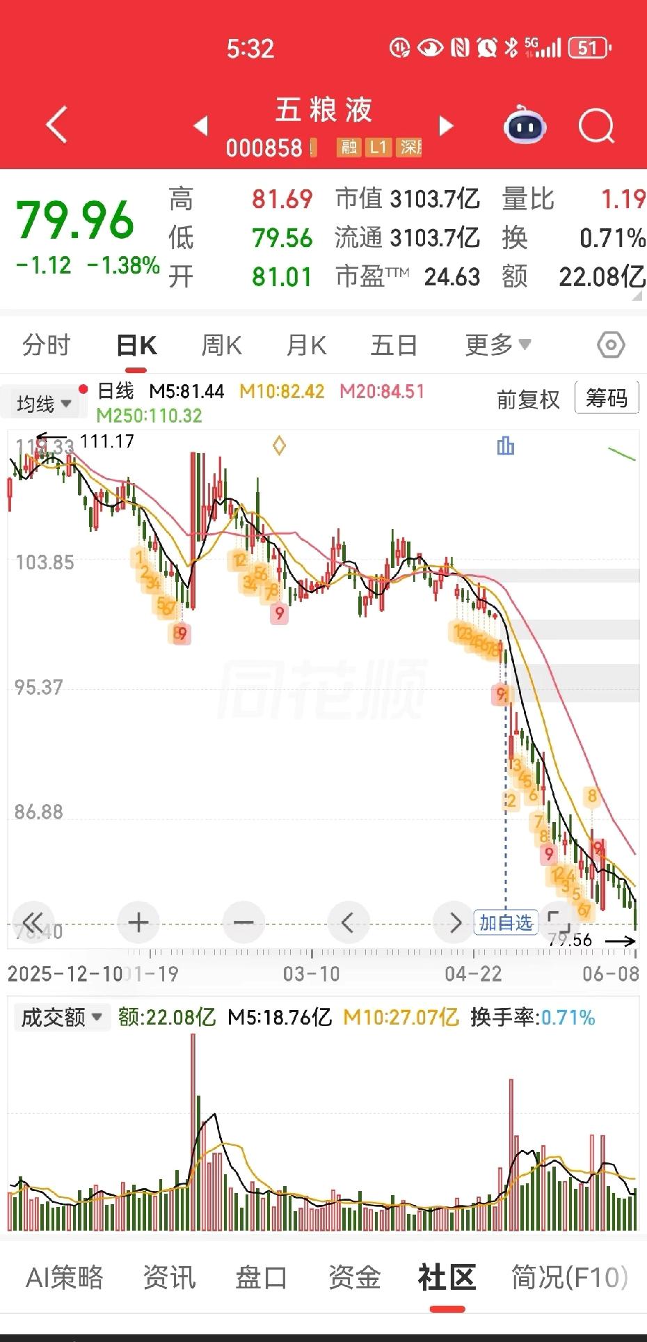 五粮液跌破80

今天五粮液跌破八十，从破100，再破90，再破80，利时不足一
