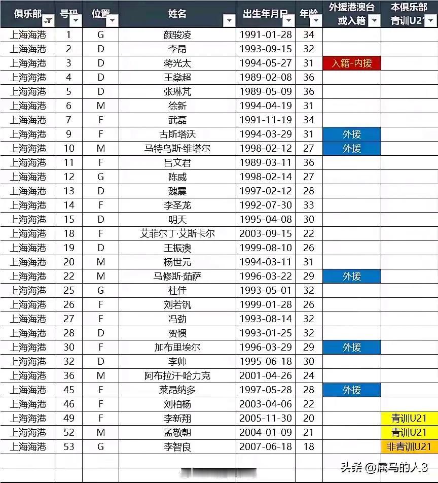 新赛季，海港球员中年轻人还是不多呀。
一眼看去，都是30多的人。