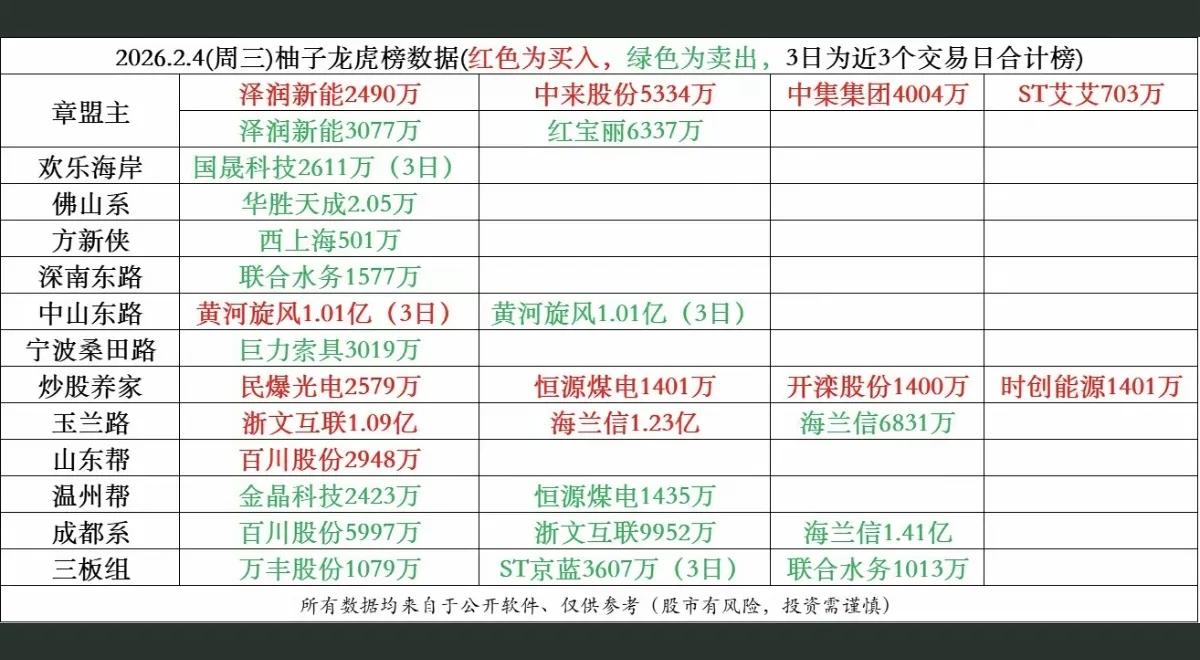 2月4日，周三A股大柚子龙虎榜！！！

章盟主买入泽润新能2490万、中来股份5
