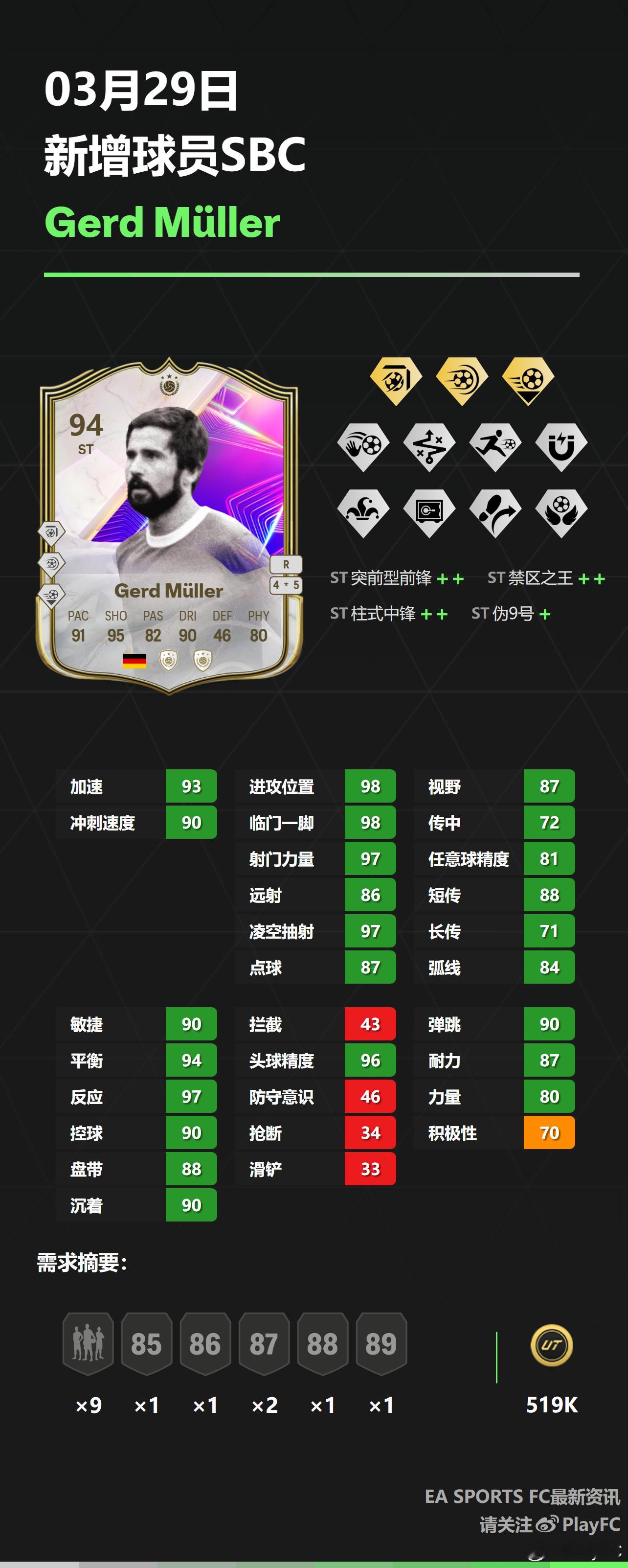 3月29日新增球员SBC：• 盖德穆勒• 加布里埃尔• 伊斯科FC25 ​​​