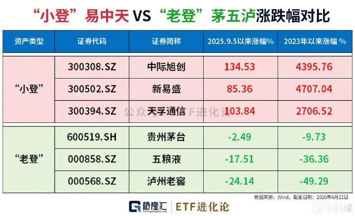 还记得去年的老登小登之争吗？
时代抛弃你是不打招呼的。
